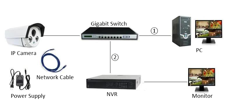 CCTV Network Infrastructure